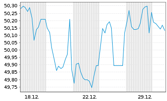 Chart Berlin, Land Landessch.v.2017(2047)Ausg.496 - 1 Monat