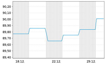 Chart Berlin, Land Landessch.v.2017(2032)Ausg.498 - 1 Monat