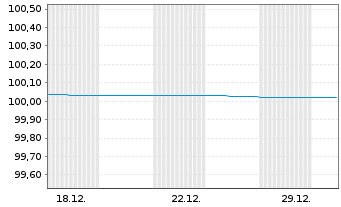 Chart Berlin, Land FLR-Landessch.v.18(2026)A.499 - 1 Monat