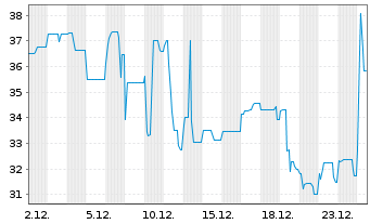 Chart Deutsche Bildung Studienfonds Anleihe v.2016(2026) - 1 Monat
