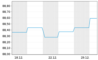 Chart Brandenburg, Land Schatzanw. v.2016(2031) - 1 Monat