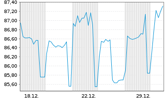 Chart Brandenburg, Land Schatzanw. v.2018(2033) - 1 Monat
