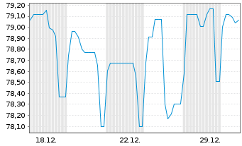 Chart Brandenburg, Land Schatzanw. v.2018(2038) - 1 Monat