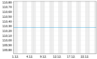 Chart SOLIT Wertefonds nhaber-Anteile R - 1 Monat