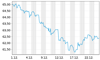 Chart apo Digital Health Aktien Fon. Inhaber-Anteile R - 1 Monat