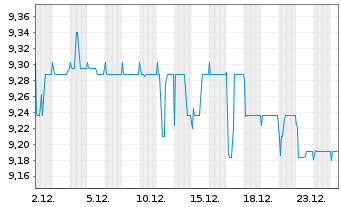 Chart Swis.Lif.REF(DE)Eur.R.E.L.a.W. Inhaber-Anteile - 1 Monat