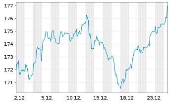 Chart Velten Strategie Deutschland Inhaber-Ant. R - 1 Monat