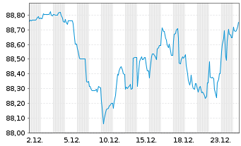 Chart BASF SE MTN v.2016(2031) - 1 Monat