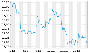 Chart net digital AG - 1 Monat