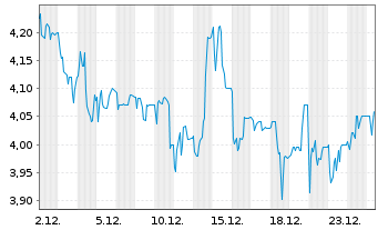Chart MAX Automation SE - 1 Monat