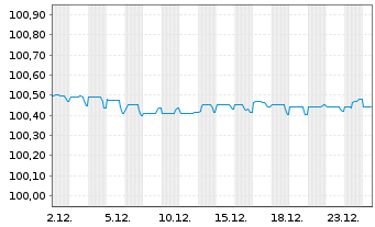 Chart Allianz SE FLR-Sub.MTN.v.2017(2027/2047) - 1 Monat