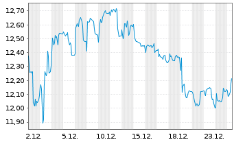Chart Aumann AG - 1 Monat