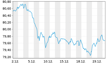 Chart Kreditanst.f.Wiederaufbau Med.Term Nts. v.17(37) - 1 Monat
