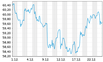Chart Zindstein Werte-Sammler Inhaber-Anteilsklasse P - 1 Monat