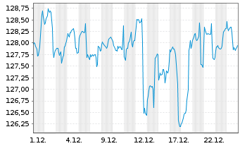 Chart Deka-BasisAnlage dynamisch Inhaber-Anteile - 1 Monat