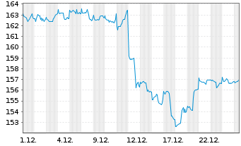 Chart Guliver Demografie Invest - 1 Monat
