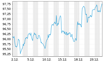 Chart SQUAD GALLO Europa Inhaber-Anteile R - 1 Monat