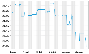 Chart UniImmo:Wohnen ZBI Inhaber-Anteile - 1 Monat