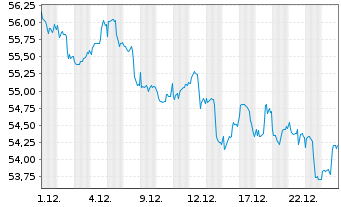 Chart PSV KONSERVATIV ESG Inhaber-Anteile - 1 Monat
