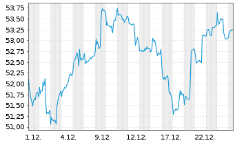 Chart Apus Capital Marathon Fonds Inhaber-Anteile R - 1 Monat