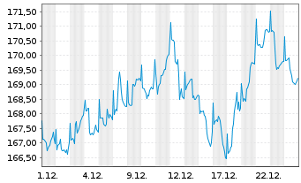 Chart ACATIS AI Global Equities Inhaber-Anteilsklasse A - 1 Monat