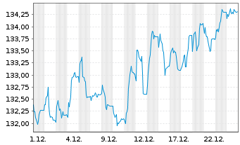 Chart BFS Nachhaltigk.fonds Aktien I Inh.Anteilsklasse B - 1 Monat