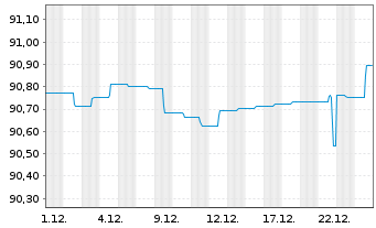 Chart Aramea Rendite Plus Nachhaltig Inhaber-Anteile R - 1 Monat
