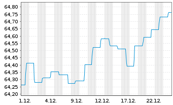 Chart Der Zukunftsfonds Inhaber-Anteile - 1 Monat