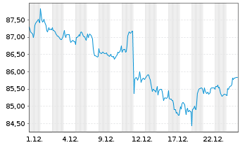 Chart Frankfurter Stiftungsfonds Inhaber-Anteile R - 1 Monat