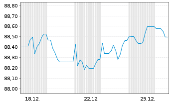 Chart Berlin, Land Landessch.v.2018(2033)Ausg.505 - 1 Monat