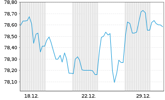 Chart Berlin, Land Landessch.v.2018(2038)Ausg.506 - 1 Monat