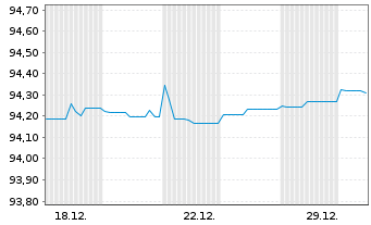 Chart Berlin, Land Landessch.v.2019(2029)Ausg.509 - 1 Monat