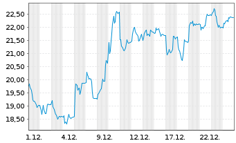 Chart Delivery Hero SE - 1 Monat