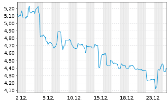 Chart Voltatron AG - 1 Month