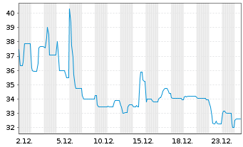 Chart Deutsche Bildung Studienfonds Anleihe v.2017(2027) - 1 Monat