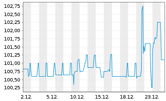 Chart IKB Deutsche Industriebank AG -MTN-IHSv.17(27) - 1 Monat