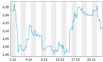 Chart Cyan AG - 1 Monat