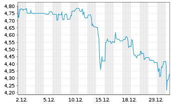 Chart H&R GmbH & Co. KGaA - 1 Monat