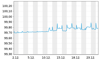 Chart SAP SE Med.Term Nts. v.2018(25/26) - 1 Month