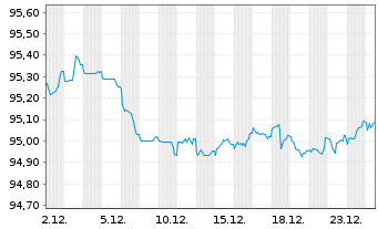 Chart SAP SE Med.Term Nts. v.2018(29/30) - 1 Month