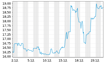 Chart Serviceware SE - 1 Monat