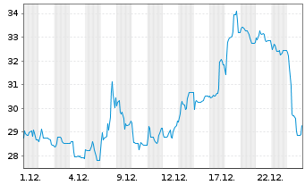 Chart Pyrum Innovations AG - 1 Monat