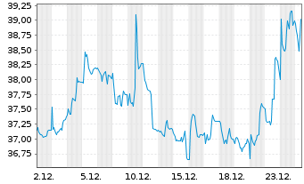 Chart Dermapharm Holding SE - 1 Monat