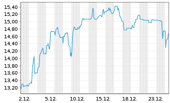 Chart Smartbroker Holding AG - 1 Monat