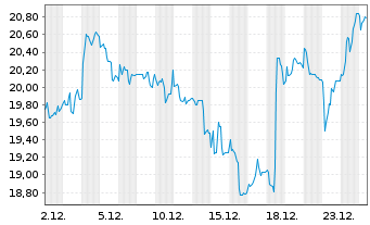 Chart Allgeier SE - 1 Monat