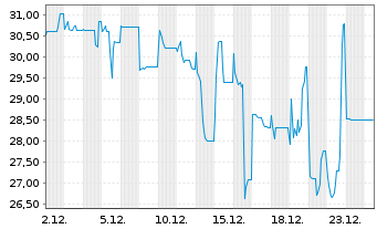 Chart paragon GmbH & Co KGaA Inh-Schuldvv2017(2020/2022) - 1 Month