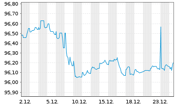 Chart Mercedes-Benz Group AG Medium Term Notes v.17(29) - 1 Month