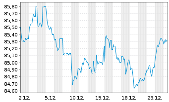 Chart Mercedes-Benz Group AG Medium Term Notes v.17(37) - 1 Month
