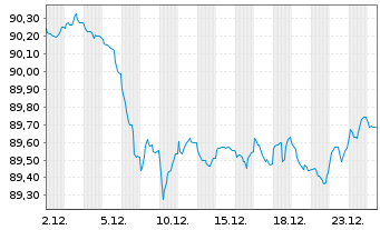 Chart Kreditanst.f.Wiederaufbau Med.Term Nts. v.17(32) - 1 Monat