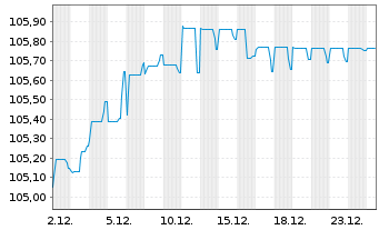 Chart IKB Deutsche Industriebank AG v.2018(2023/2028) - 1 Monat